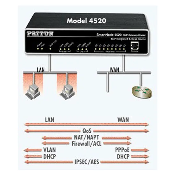 Gateway Patton Smartnode 4520 Series