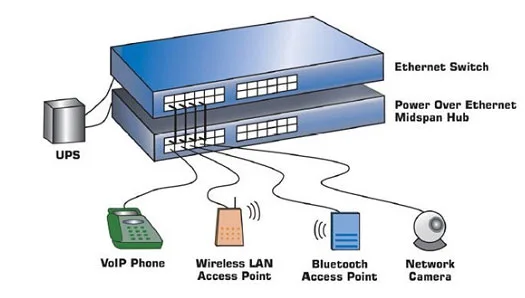 Switch PoE là gì? Những thông tin cần biết về switch cấp nguồn PoE 2 cong nghe cap nguon PoE 2
