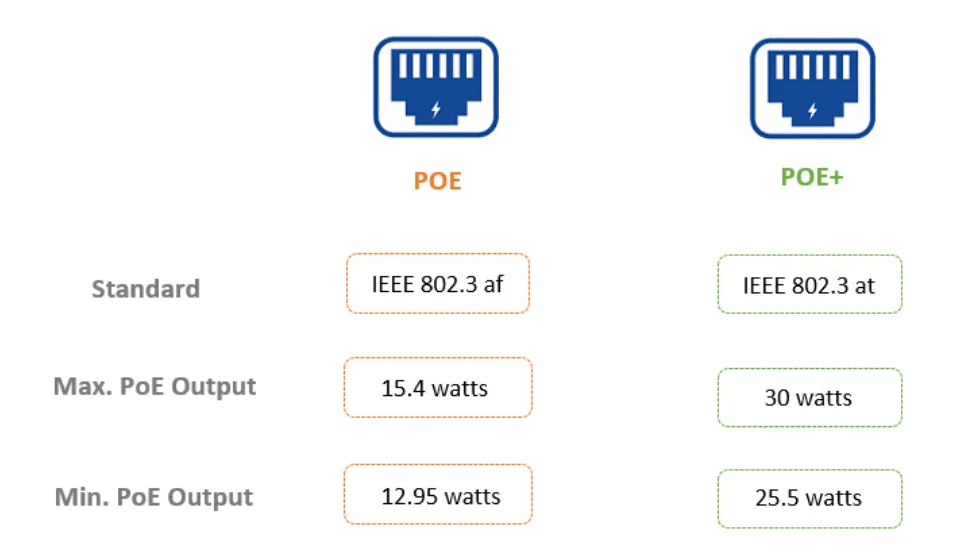 Switch PoE là gì? Những thông tin cần biết về switch cấp nguồn PoE 3 công suất tiêu thụ trên switch Poe