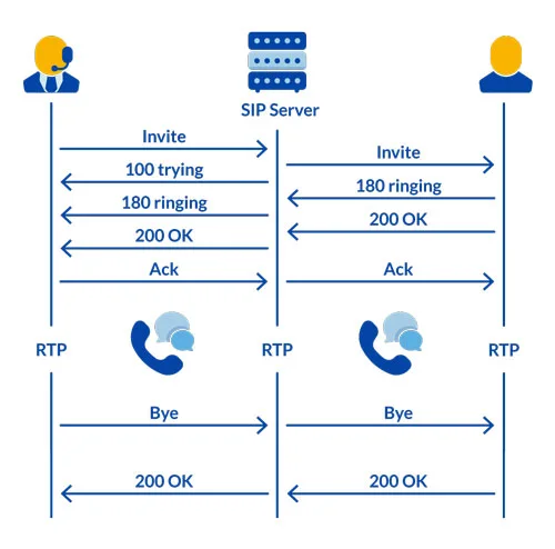 Điện thoại SIP hoạt động như thế nào