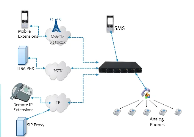 Gateway Dinstar: Gateway VoIP đáng tin cậy cho mọi doanh nghiệp 4 Hướng dẫn lắp đặt Gateway Dinstar