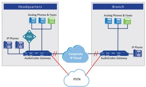 Huong Dan Su Dung Gateway Audiocodes