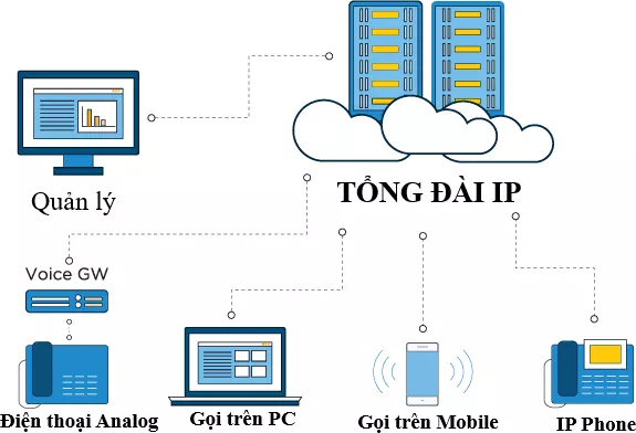 Đánh giá 5 loại hình tổng đài phổ biến hiện nay 3 Tong Dai Ip
