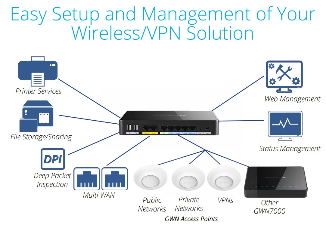 tính năng bộ định tuyến Grandstream Gwn7000